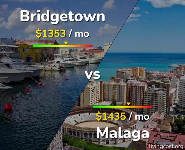 Cost of living in Bridgetown vs Malaga infographic
