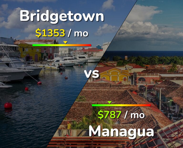 Cost of living in Bridgetown vs Managua infographic
