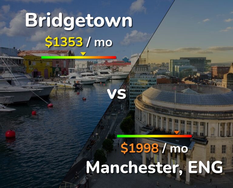 Cost of living in Bridgetown vs Manchester infographic
