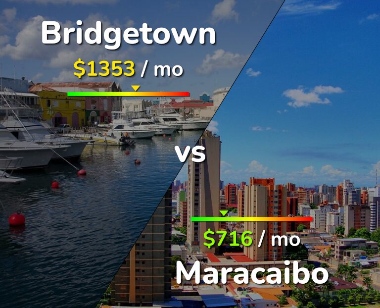 Cost of living in Bridgetown vs Maracaibo infographic