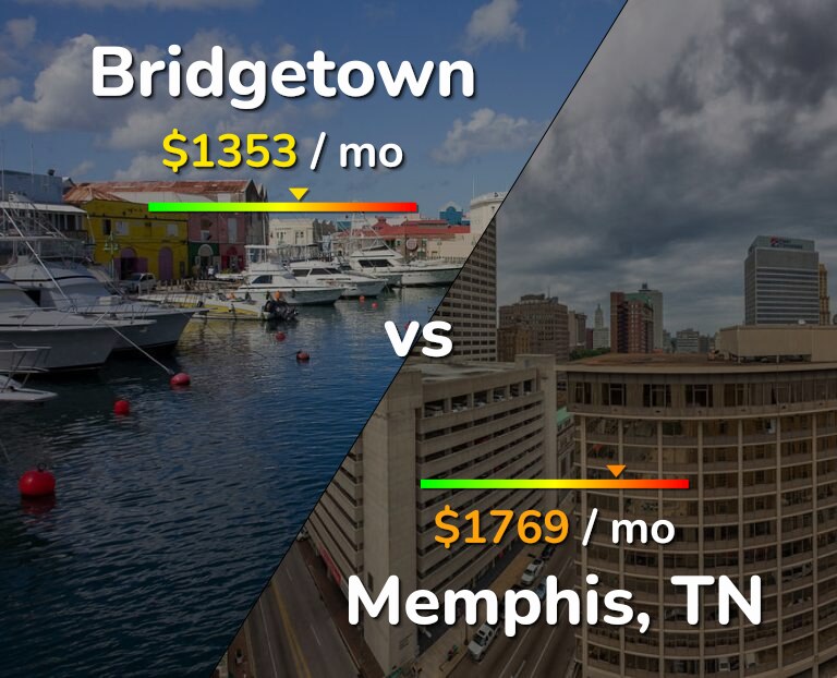Cost of living in Bridgetown vs Memphis infographic