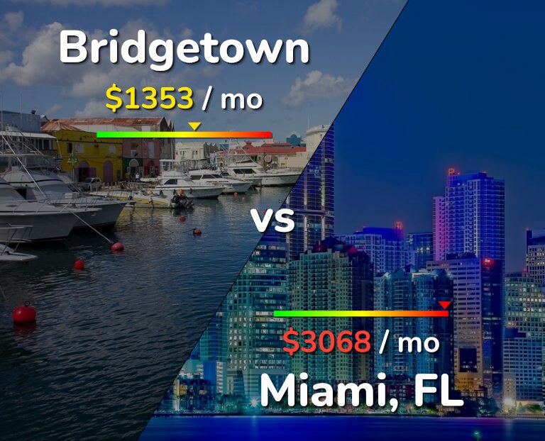 Cost of living in Bridgetown vs Miami infographic
