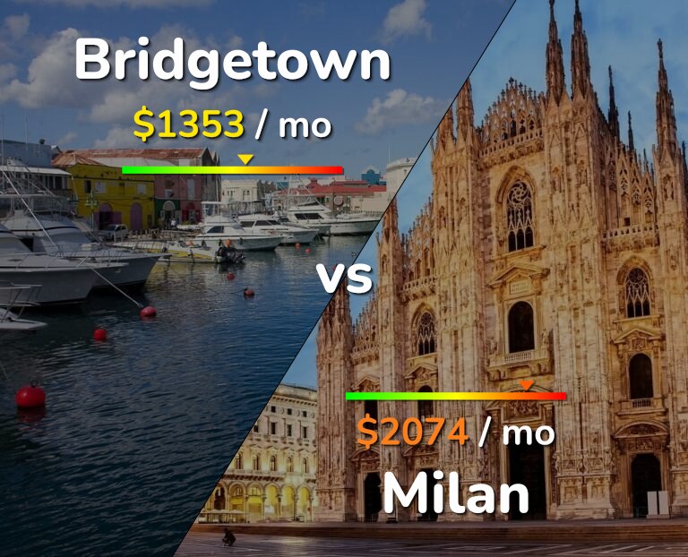 Cost of living in Bridgetown vs Milan infographic