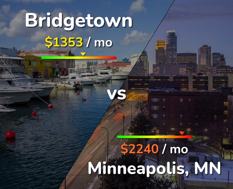 Cost of living in Bridgetown vs Minneapolis infographic