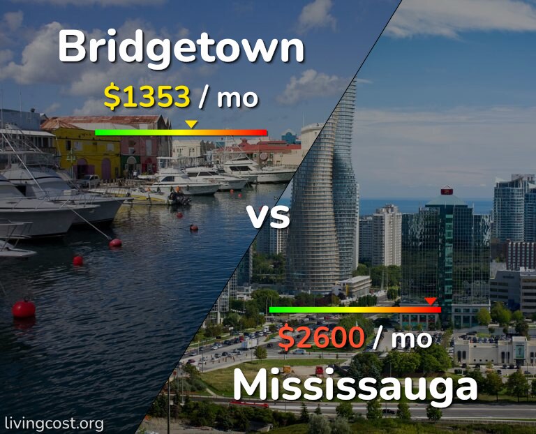 Cost of living in Bridgetown vs Mississauga infographic