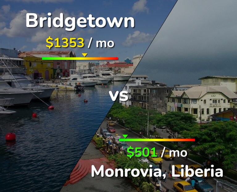 Cost of living in Bridgetown vs Monrovia infographic