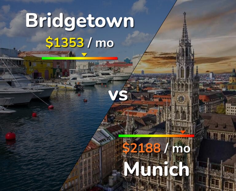 Cost of living in Bridgetown vs Munich infographic