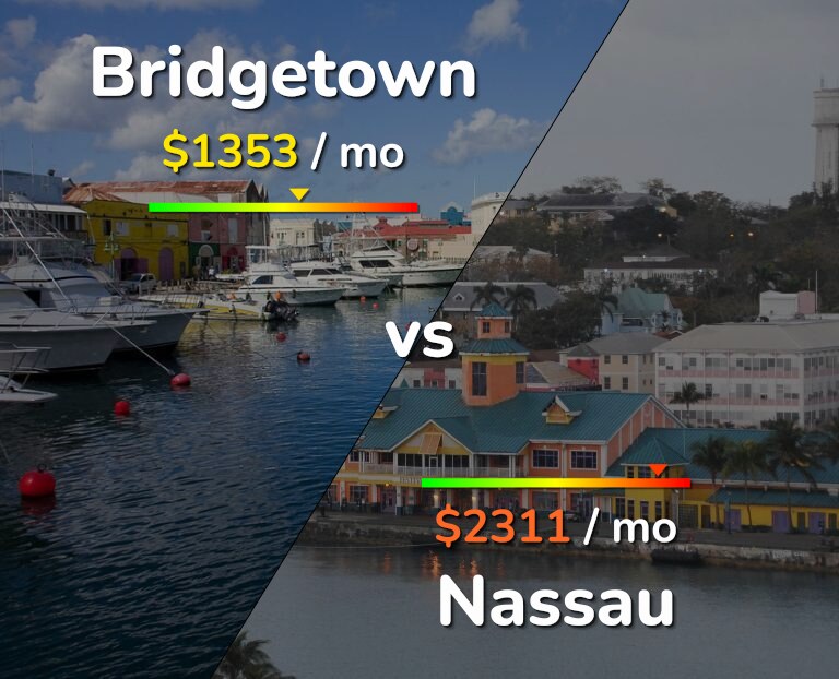 Cost of living in Bridgetown vs Nassau infographic