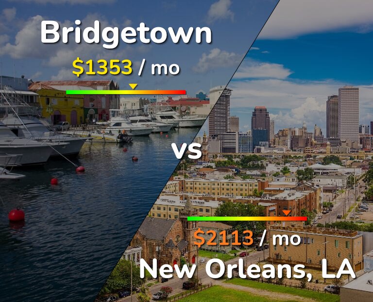 Cost of living in Bridgetown vs New Orleans infographic