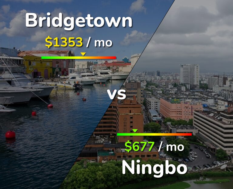 Cost of living in Bridgetown vs Ningbo infographic