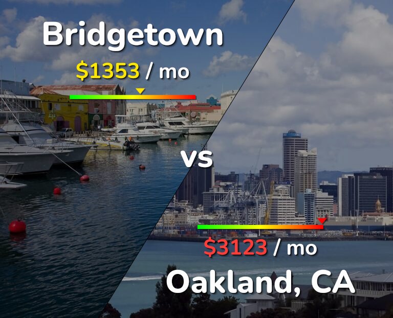 Cost of living in Bridgetown vs Oakland infographic