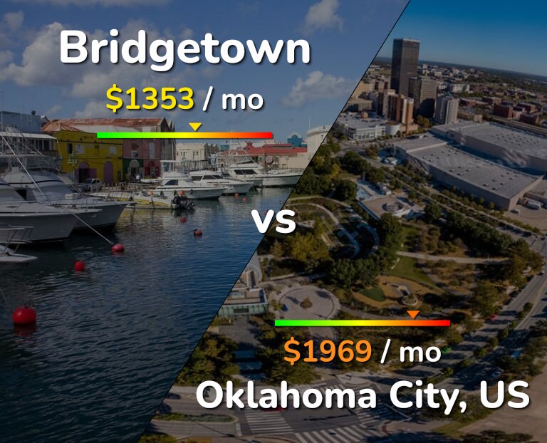 Cost of living in Bridgetown vs Oklahoma City infographic
