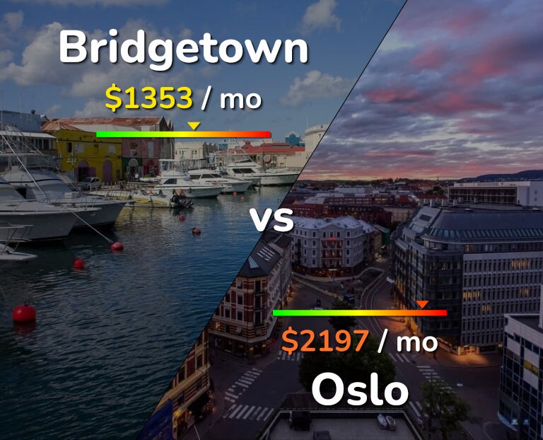 Cost of living in Bridgetown vs Oslo infographic