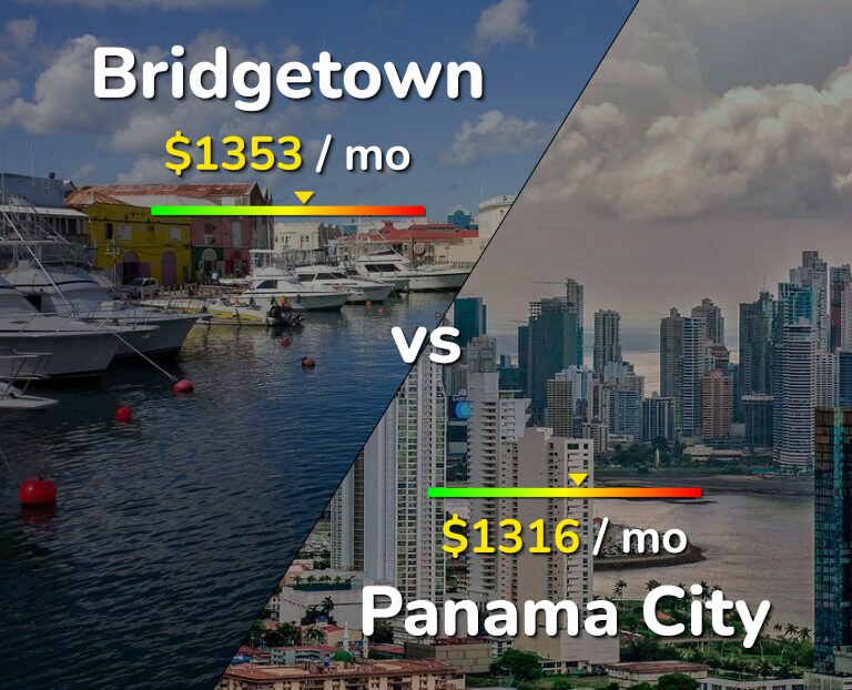 Cost of living in Bridgetown vs Panama City infographic
