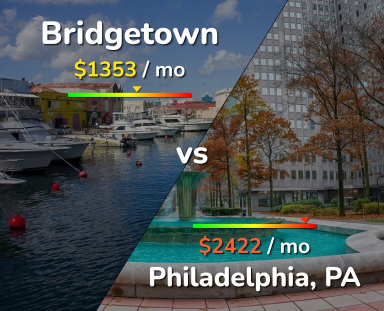 Cost of living in Bridgetown vs Philadelphia infographic
