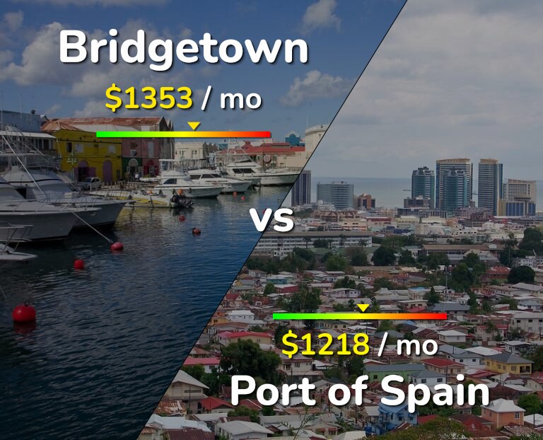 Cost of living in Bridgetown vs Port of Spain infographic