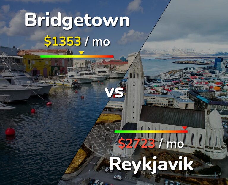 Cost of living in Bridgetown vs Reykjavik infographic