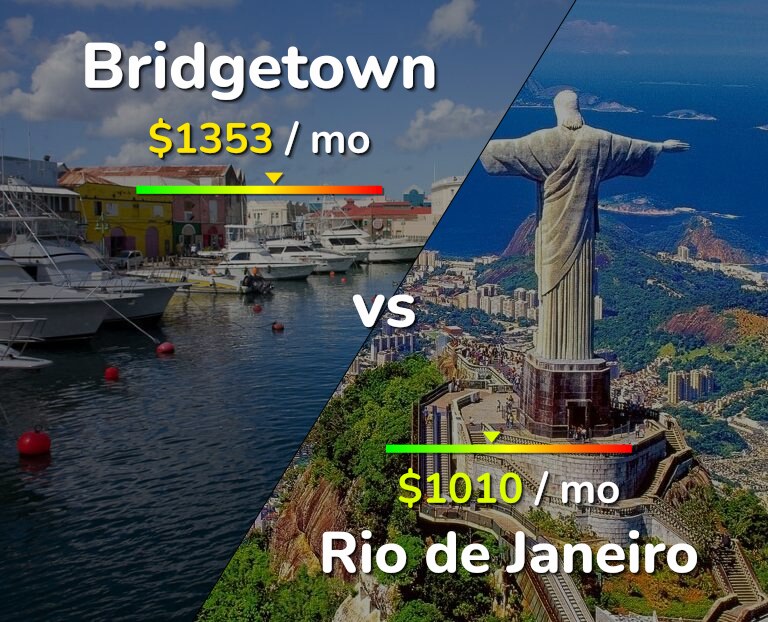 Cost of living in Bridgetown vs Rio de Janeiro infographic