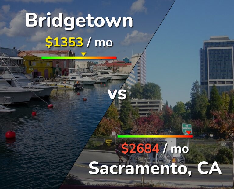 Cost of living in Bridgetown vs Sacramento infographic