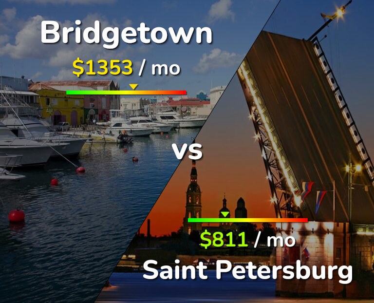 Cost of living in Bridgetown vs Saint Petersburg infographic