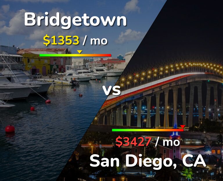 Cost of living in Bridgetown vs San Diego infographic
