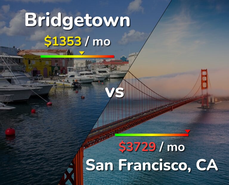 Cost of living in Bridgetown vs San Francisco infographic