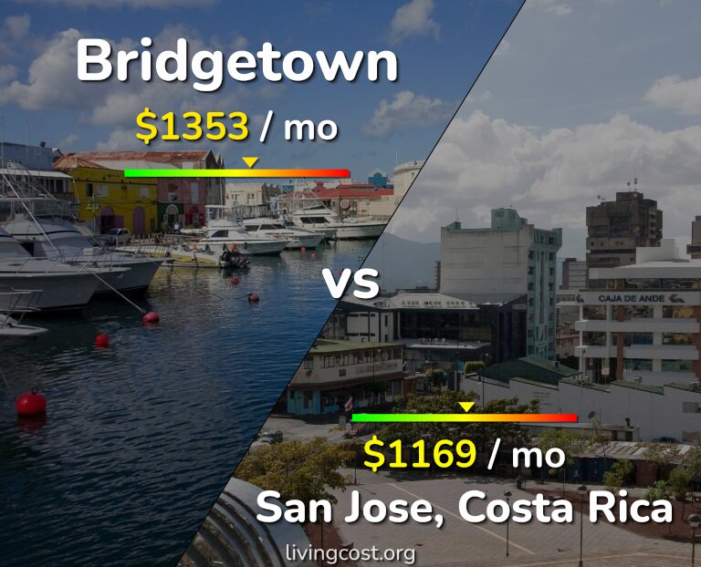 Cost of living in Bridgetown vs San Jose, Costa Rica infographic