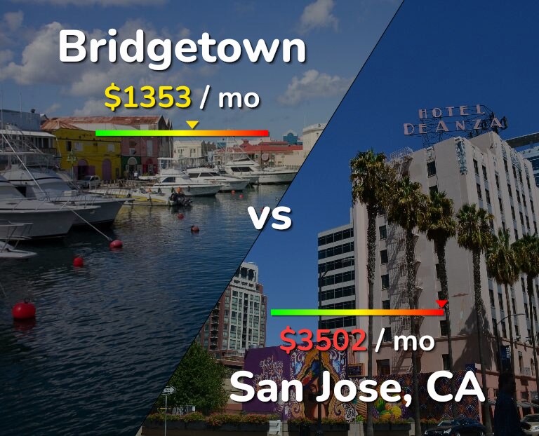 Cost of living in Bridgetown vs San Jose, United States infographic