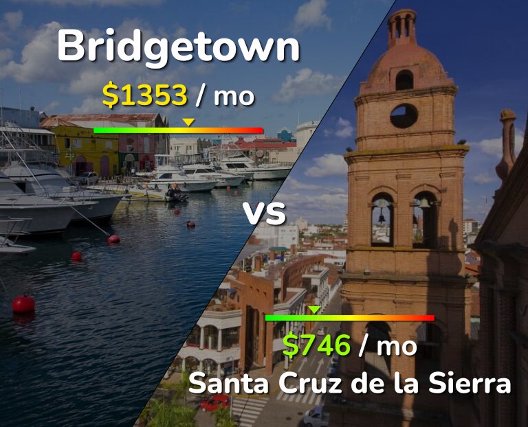Cost of living in Bridgetown vs Santa Cruz de la Sierra infographic