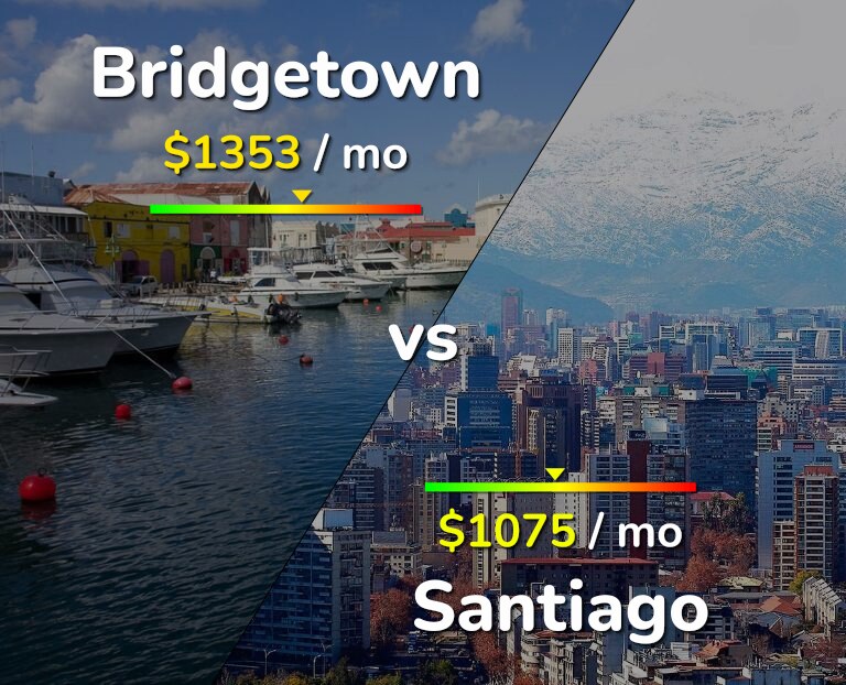 Cost of living in Bridgetown vs Santiago infographic