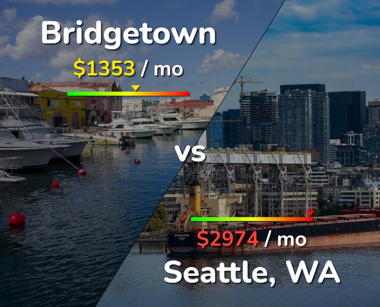 Cost of living in Bridgetown vs Seattle infographic