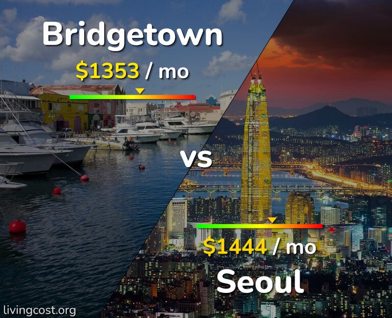 Cost of living in Bridgetown vs Seoul infographic