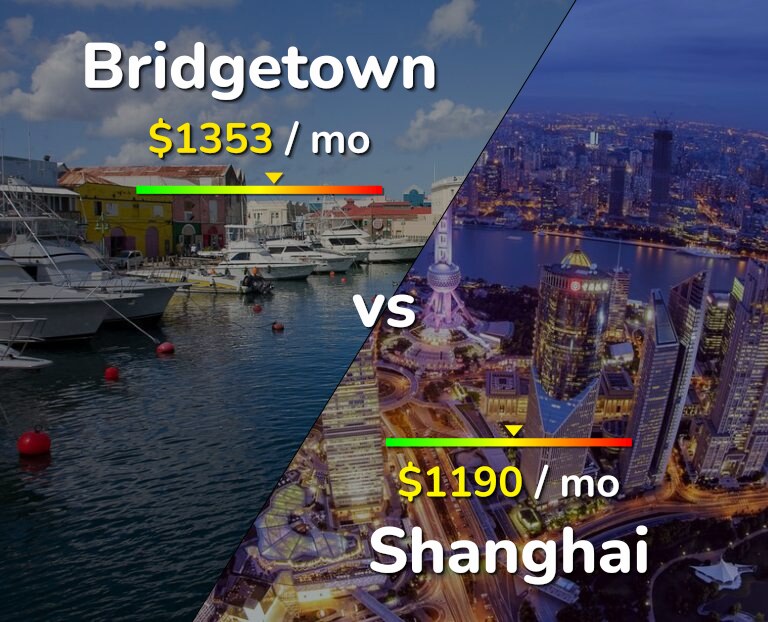 Cost of living in Bridgetown vs Shanghai infographic