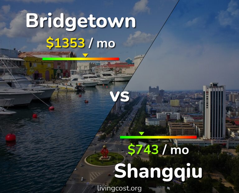 Cost of living in Bridgetown vs Shangqiu infographic