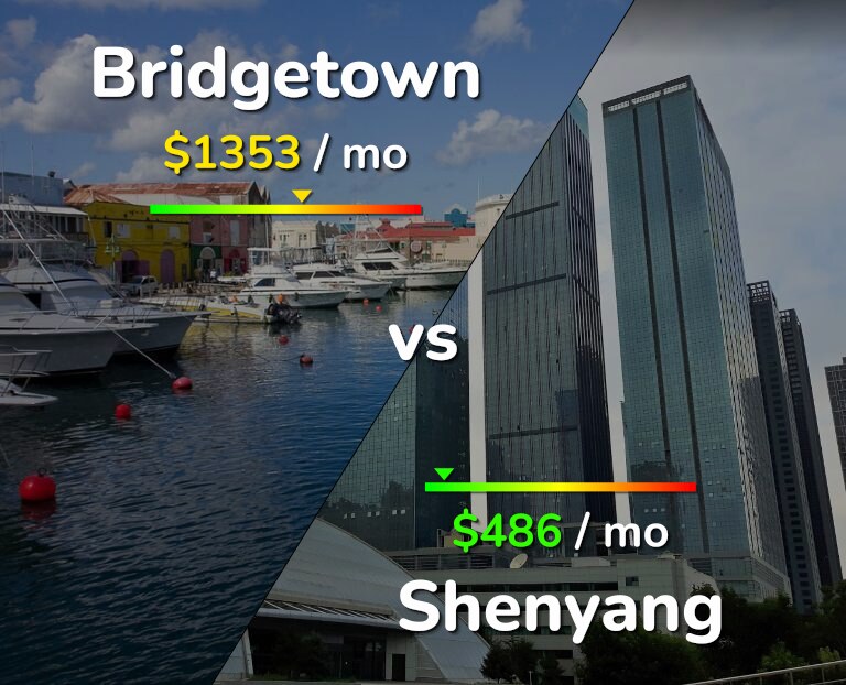 Cost of living in Bridgetown vs Shenyang infographic
