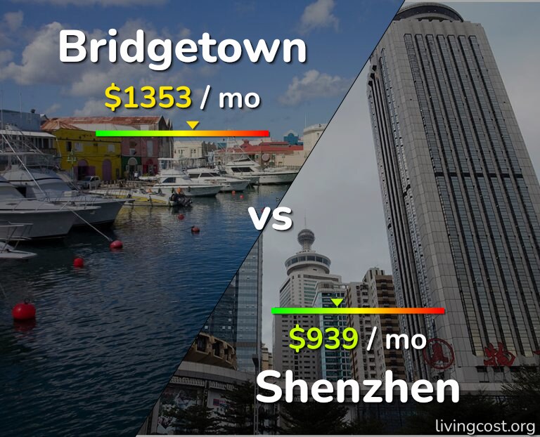 Cost of living in Bridgetown vs Shenzhen infographic