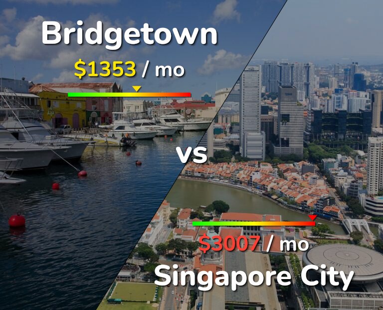 Cost of living in Bridgetown vs Singapore City infographic