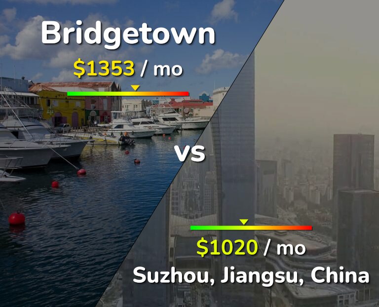 Cost of living in Bridgetown vs Suzhou infographic