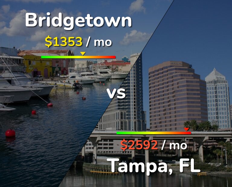 Cost of living in Bridgetown vs Tampa infographic