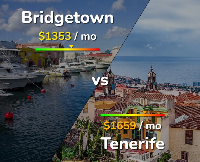 Cost of living in Bridgetown vs Tenerife infographic
