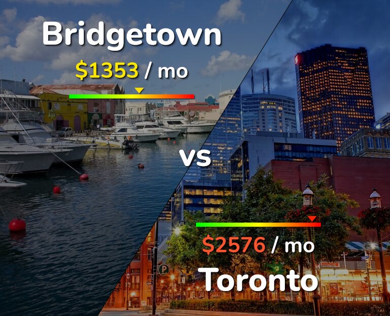 Cost of living in Bridgetown vs Toronto infographic
