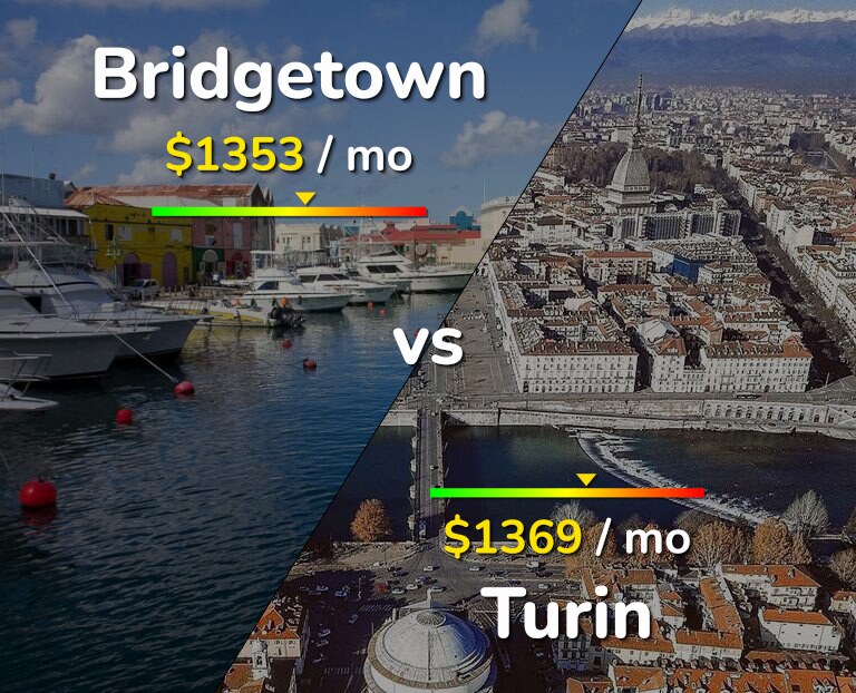 Cost of living in Bridgetown vs Turin infographic
