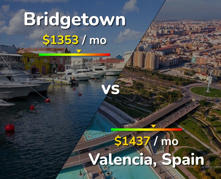 Cost of living in Bridgetown vs Valencia, Spain infographic