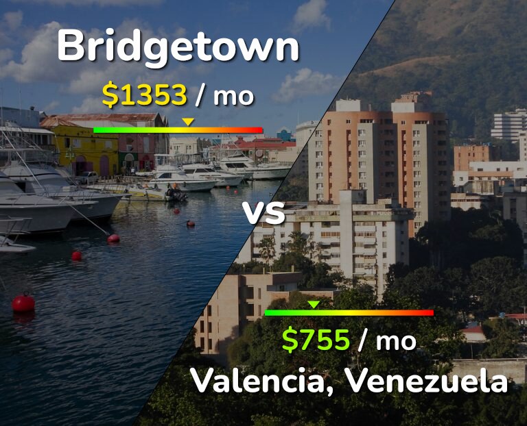 Cost of living in Bridgetown vs Valencia, Venezuela infographic