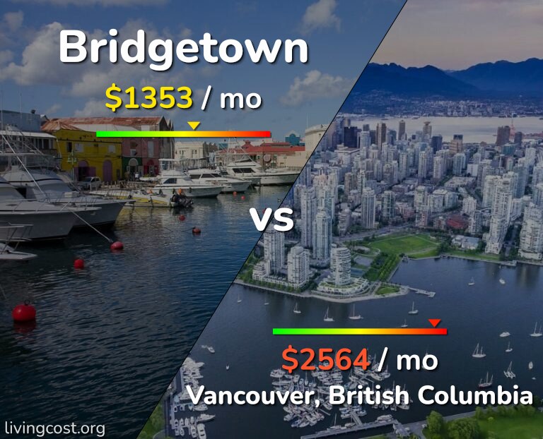 Cost of living in Bridgetown vs Vancouver infographic