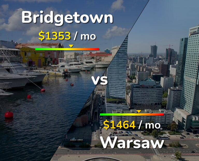 Cost of living in Bridgetown vs Warsaw infographic
