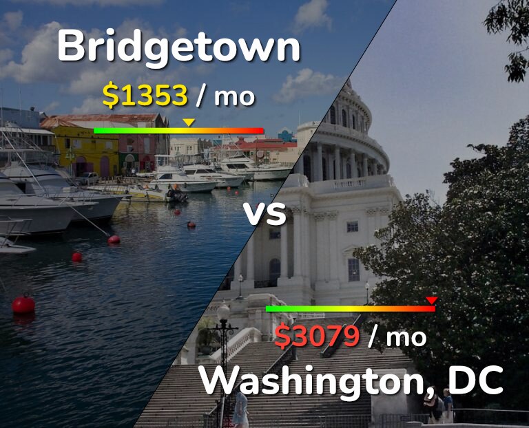 Cost of living in Bridgetown vs Washington infographic