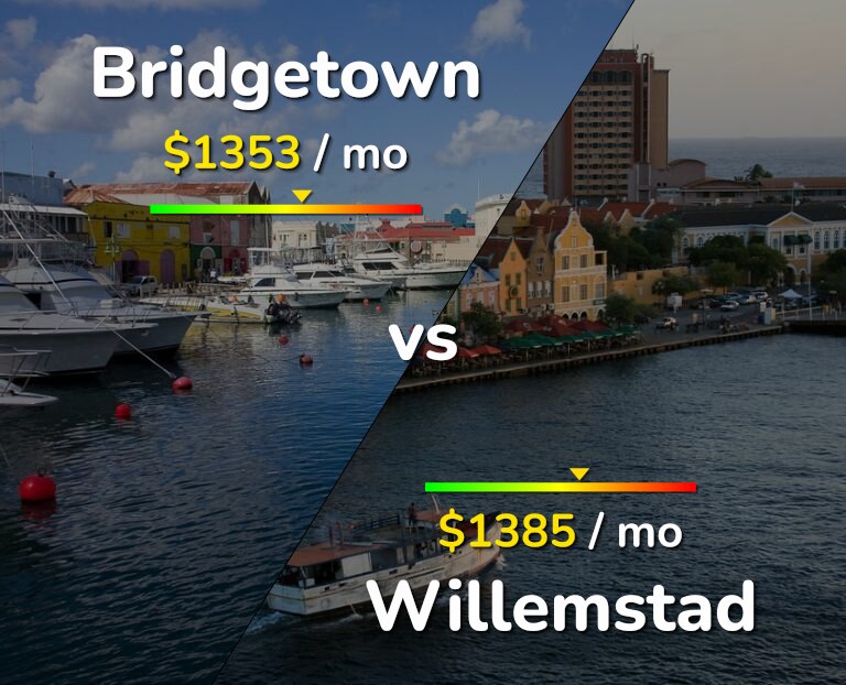 Cost of living in Bridgetown vs Willemstad infographic