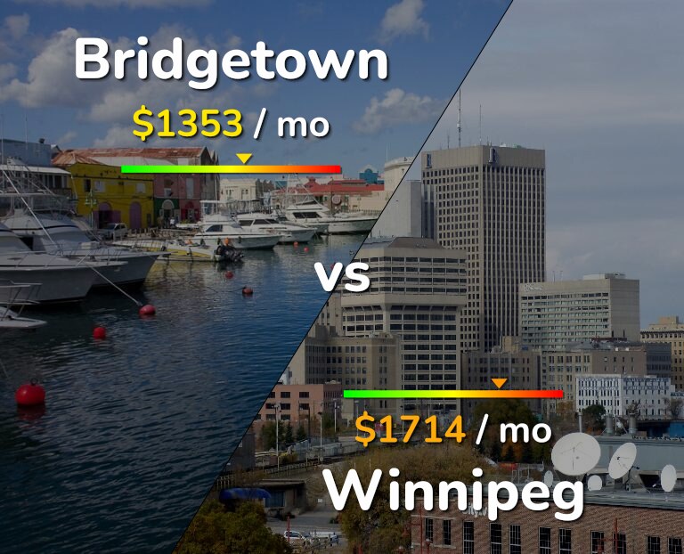 Cost of living in Bridgetown vs Winnipeg infographic