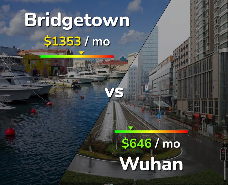 Cost of living in Bridgetown vs Wuhan infographic